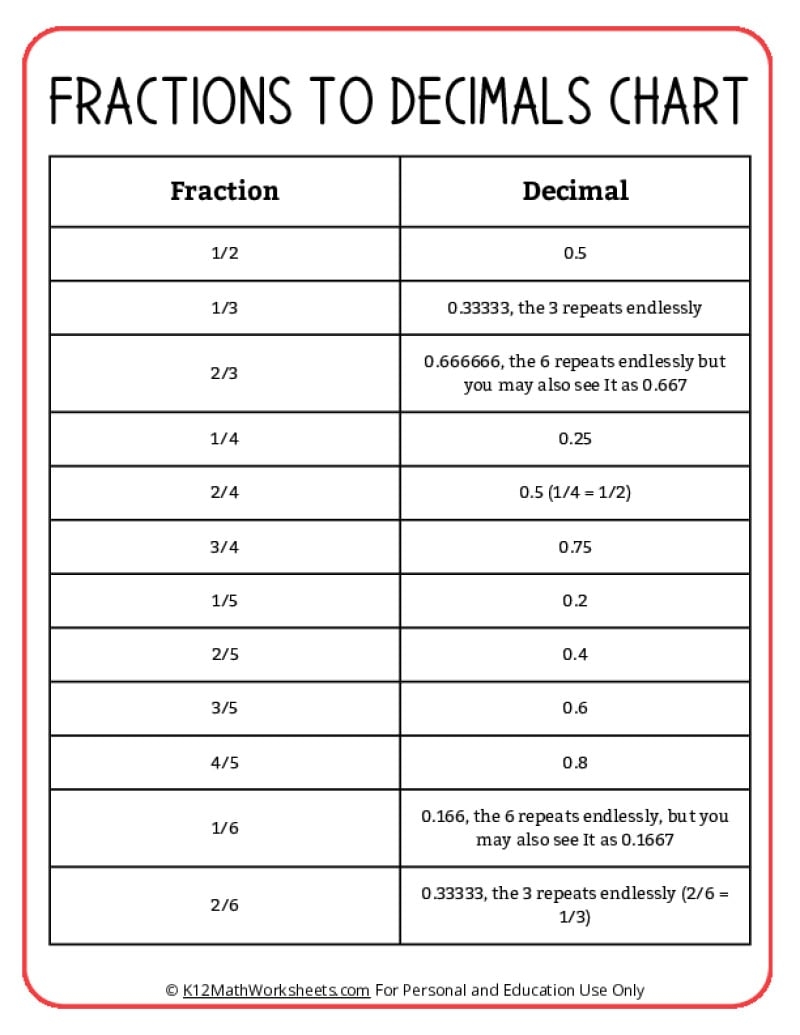Converting Fractions To Decimals Worksheets