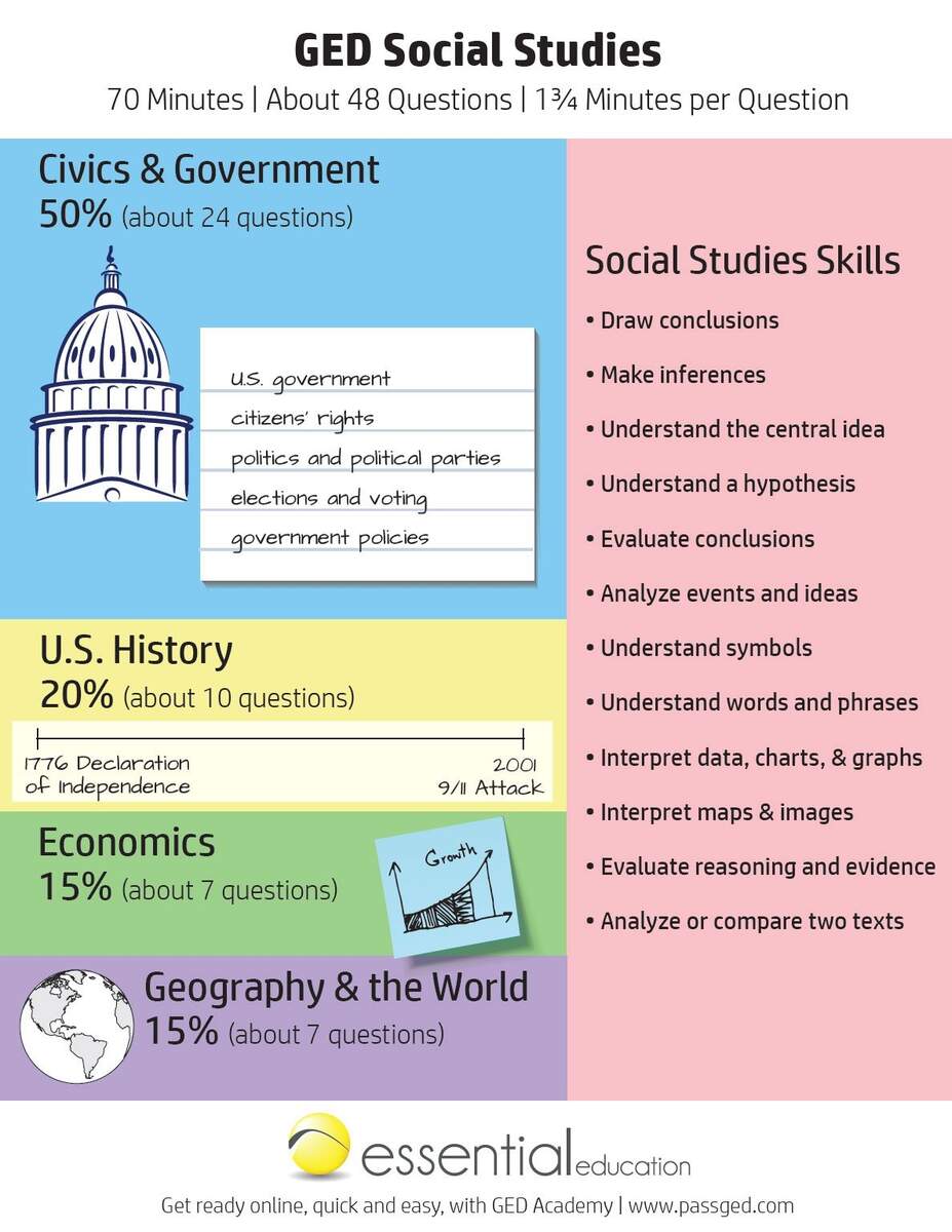 GED Social Studies Study Guide 2026 GED Academy