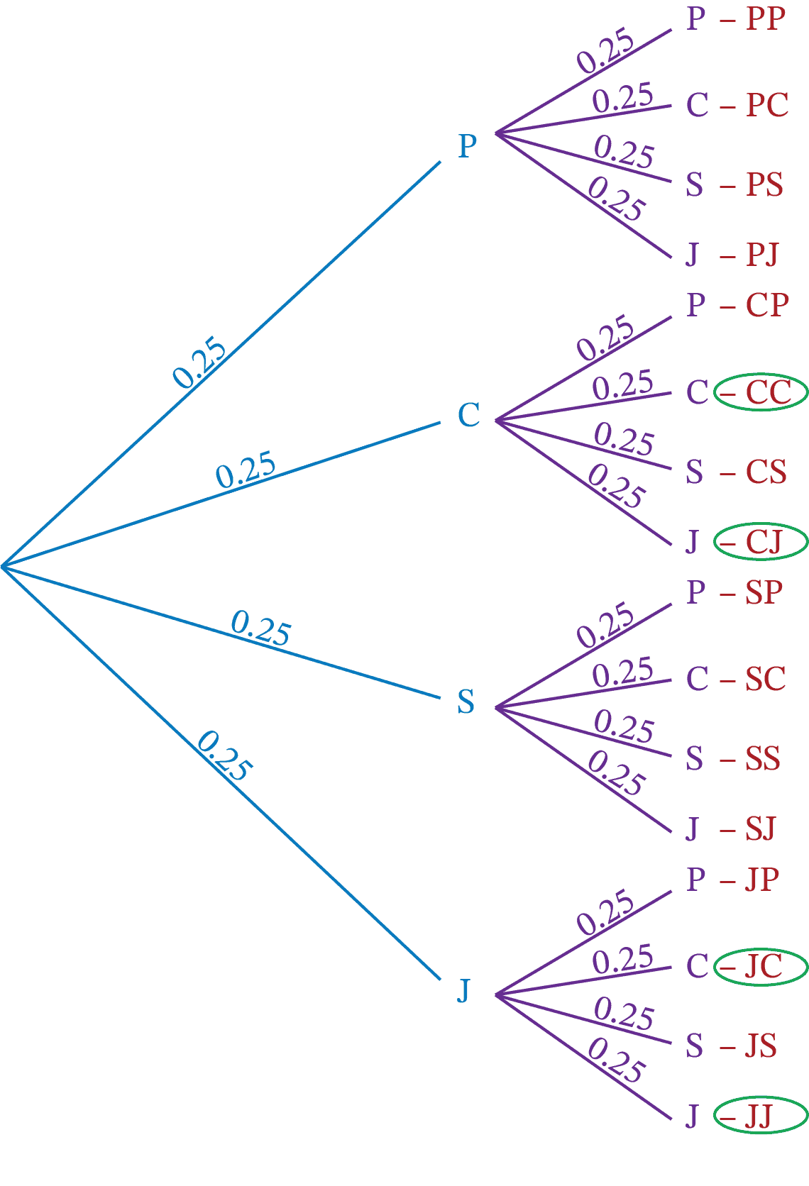 How To Use Tree Diagrams For Probability Video Practice Questions